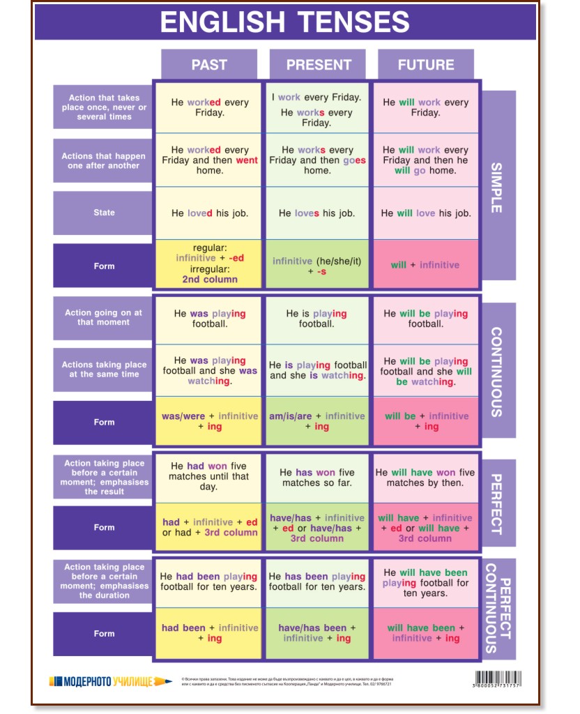   : English Tenses - 70 x 100 cm - 