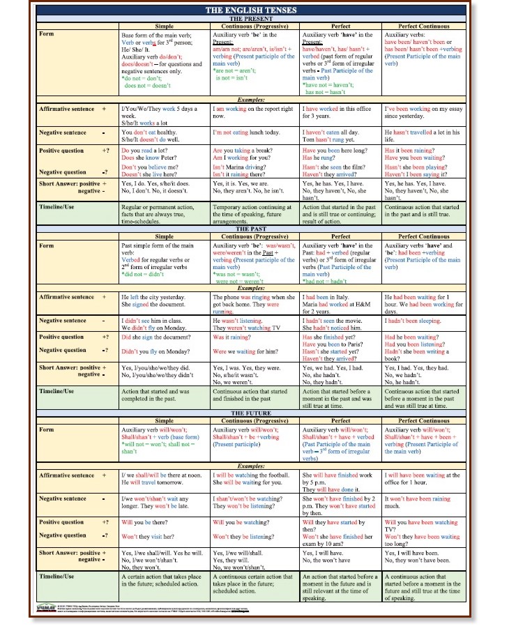   : The English Tenses - 100 x 140 cm - 