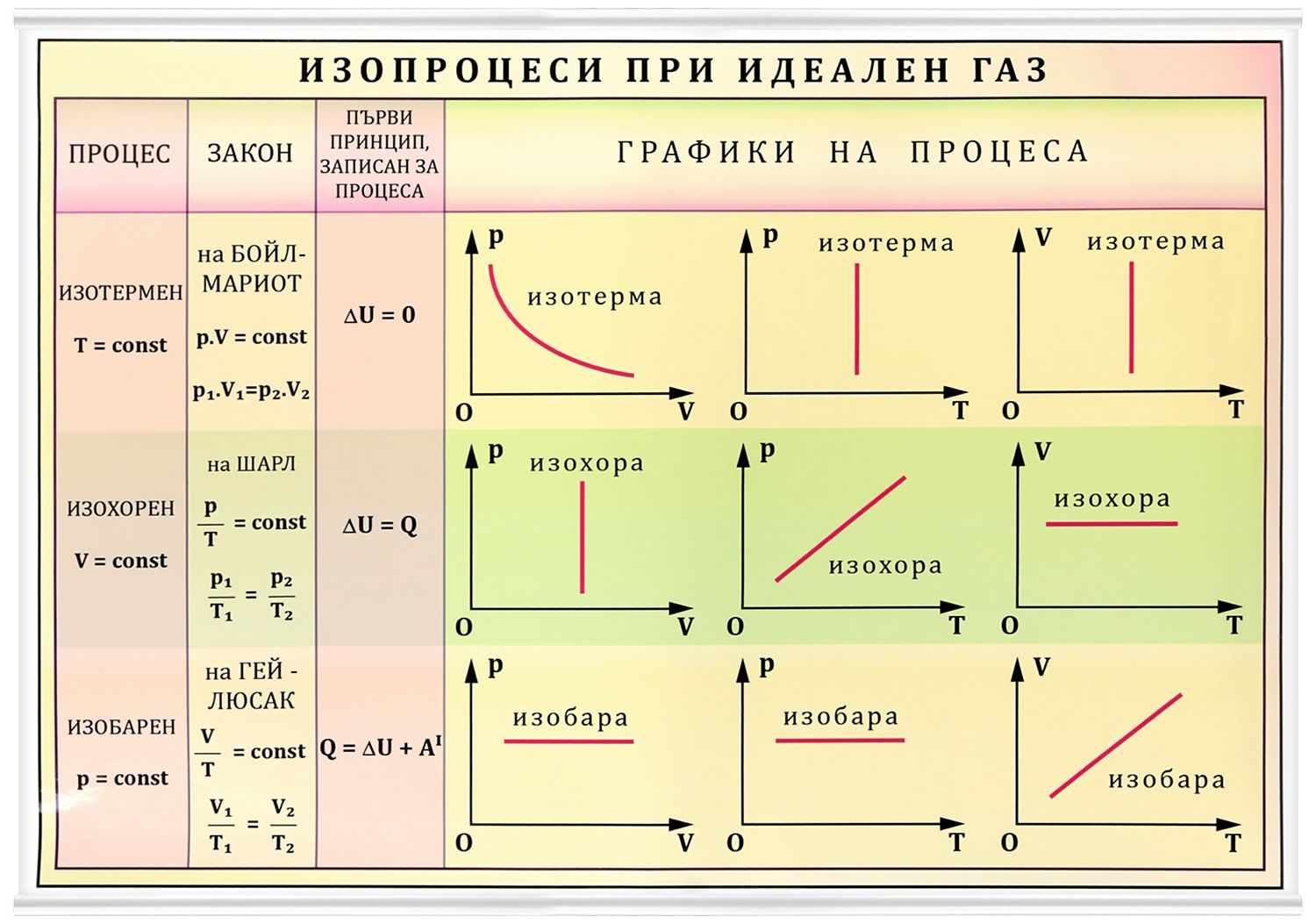 Uchebno Tablo Izoprocesi Pri Idealen Gaz Store Bg