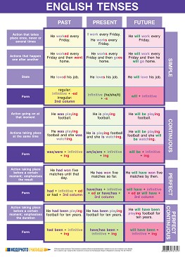   : English Tenses - 70 x 100 cm - 